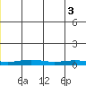 STP Dock #1 tide chart for Thursday, June 3, 2021