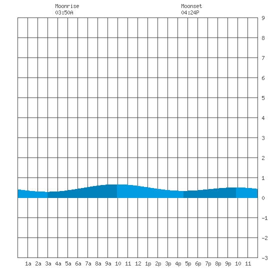 STP Dock #1 tide chart for Friday, June 4, 2021