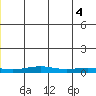 STP Dock #1 tide chart for Friday, June 4, 2021