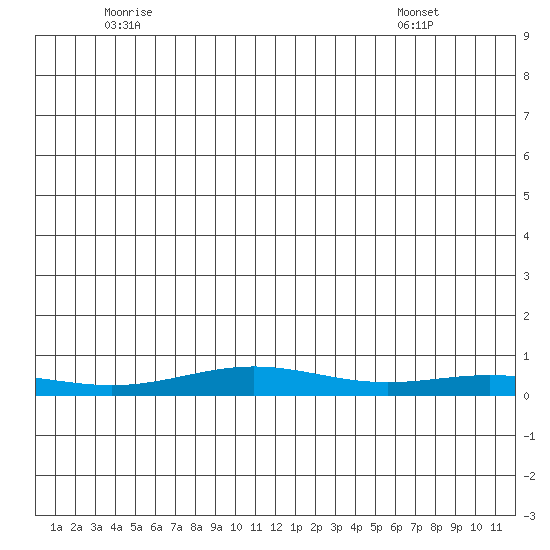 STP Dock #1 tide chart for Saturday, June 5, 2021