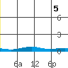 STP Dock #1 tide chart for Saturday, June 5, 2021