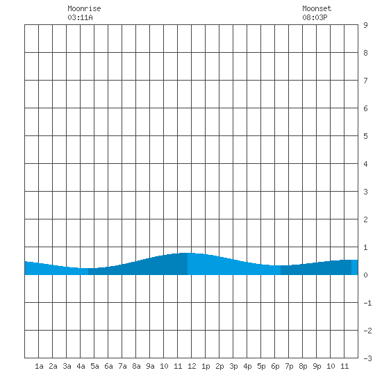 STP Dock #1 tide chart for Sunday, June 6, 2021