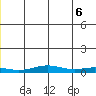 STP Dock #1 tide chart for Sunday, June 6, 2021