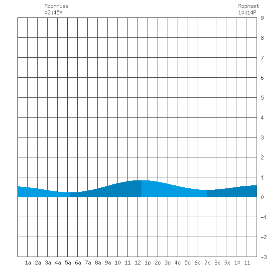 STP Dock #1 tide chart for Monday, June 7, 2021