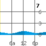 STP Dock #1 tide chart for Monday, June 7, 2021