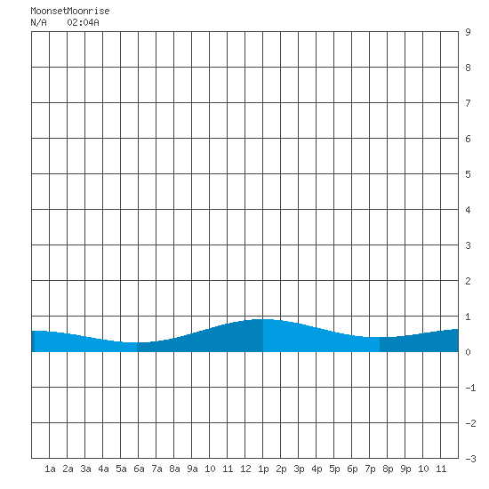 STP Dock #1 tide chart for Tuesday, June 8, 2021