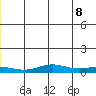 STP Dock #1 tide chart for Tuesday, June 8, 2021