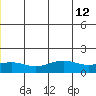 STP Dock #1 tide chart for Monday, July 12, 2021