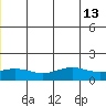 STP Dock #1 tide chart for Tuesday, July 13, 2021