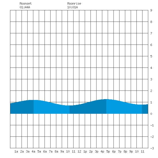 STP Dock #1 tide chart for Wednesday, July 14, 2021