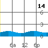 STP Dock #1 tide chart for Wednesday, July 14, 2021