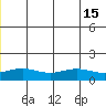 STP Dock #1 tide chart for Thursday, July 15, 2021