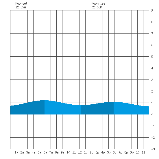 STP Dock #1 tide chart for Friday, July 16, 2021