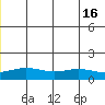 STP Dock #1 tide chart for Friday, July 16, 2021