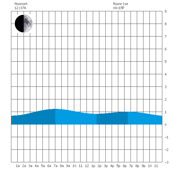 STP Dock #1 tide chart for Saturday, July 17, 2021