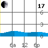 STP Dock #1 tide chart for Saturday, July 17, 2021