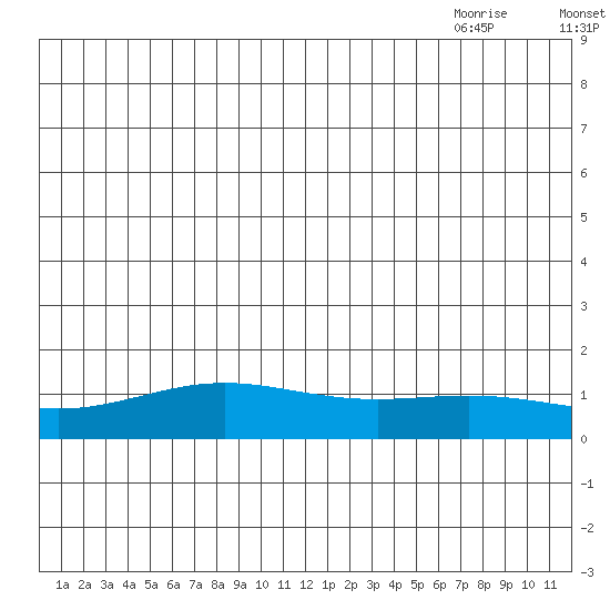 STP Dock #1 tide chart for Sunday, July 18, 2021