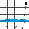STP Dock #1 tide chart for Sunday, July 18, 2021