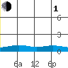 STP Dock #1 tide chart for Thursday, July 1, 2021