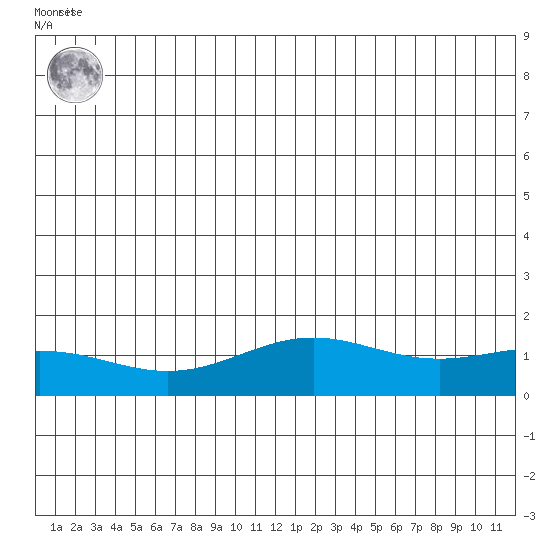 STP Dock #1 tide chart for Friday, July 23, 2021