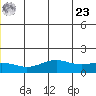 STP Dock #1 tide chart for Friday, July 23, 2021