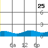 STP Dock #1 tide chart for Sunday, July 25, 2021