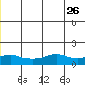 STP Dock #1 tide chart for Monday, July 26, 2021