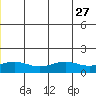 STP Dock #1 tide chart for Tuesday, July 27, 2021