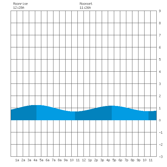 STP Dock #1 tide chart for Wednesday, July 28, 2021