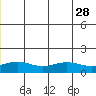 STP Dock #1 tide chart for Wednesday, July 28, 2021