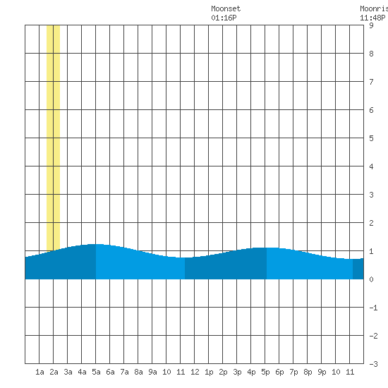 STP Dock #1 tide chart for Thursday, July 29, 2021