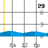 STP Dock #1 tide chart for Thursday, July 29, 2021