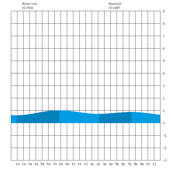 STP Dock #1 tide chart for Friday, July 2, 2021