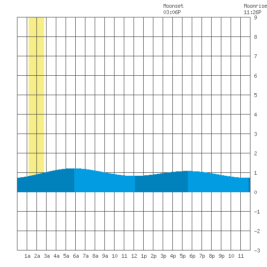 STP Dock #1 tide chart for Friday, July 30, 2021