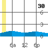 STP Dock #1 tide chart for Friday, July 30, 2021