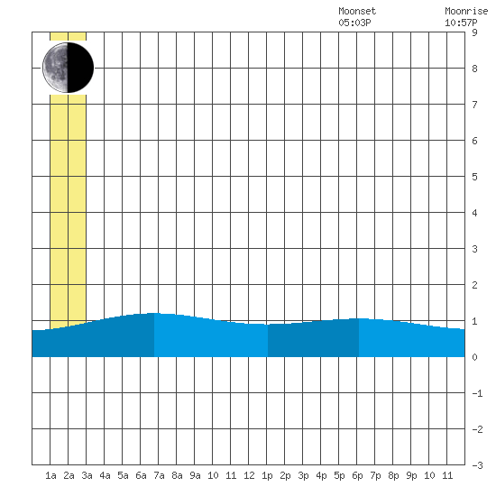 STP Dock #1 tide chart for Saturday, July 31, 2021