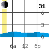 STP Dock #1 tide chart for Saturday, July 31, 2021