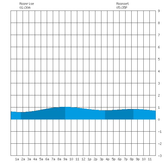 STP Dock #1 tide chart for Saturday, July 3, 2021