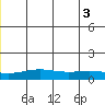 STP Dock #1 tide chart for Saturday, July 3, 2021