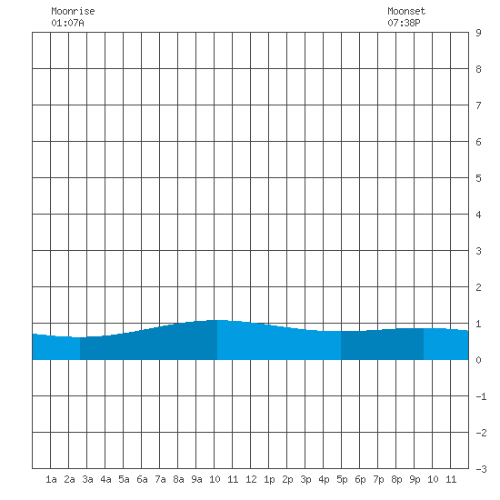 STP Dock #1 tide chart for Sunday, July 4, 2021