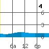 STP Dock #1 tide chart for Sunday, July 4, 2021