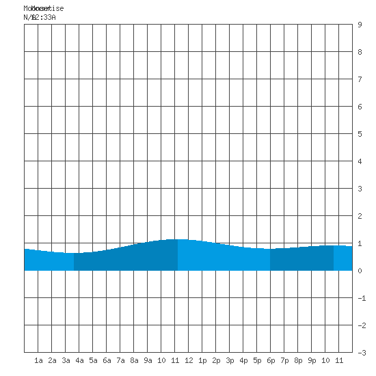 STP Dock #1 tide chart for Monday, July 5, 2021