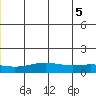 STP Dock #1 tide chart for Monday, July 5, 2021