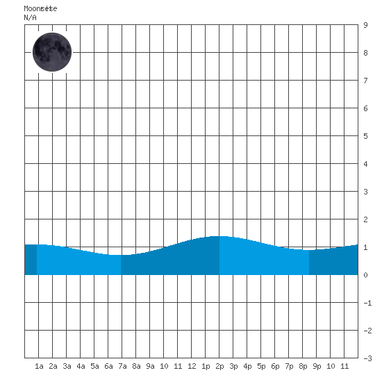 STP Dock #1 tide chart for Friday, July 9, 2021