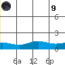 STP Dock #1 tide chart for Friday, July 9, 2021