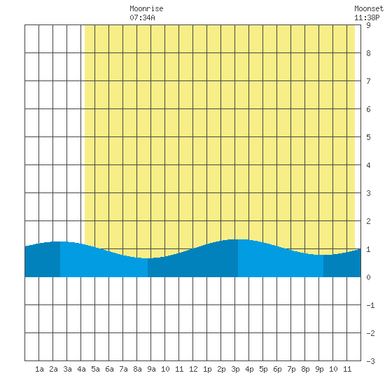 STP Dock #1 tide chart for Tuesday, August 10, 2021