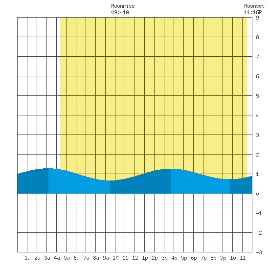 STP Dock #1 tide chart for Wednesday, August 11, 2021