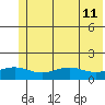 STP Dock #1 tide chart for Wednesday, August 11, 2021