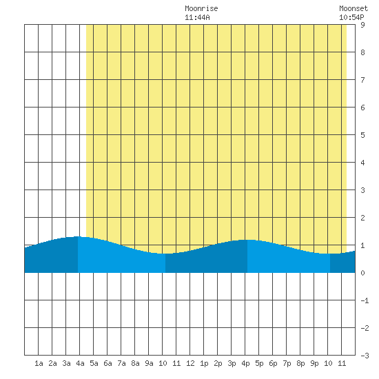 STP Dock #1 tide chart for Thursday, August 12, 2021