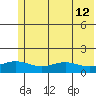STP Dock #1 tide chart for Thursday, August 12, 2021